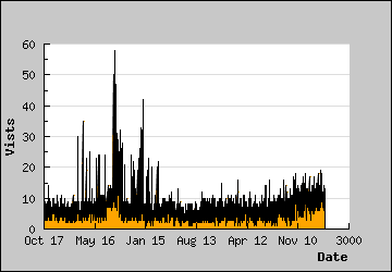 Visits Per Day