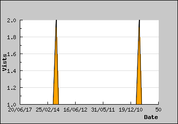 Visits Per Day