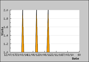 Visits Per Day