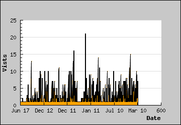 Visits Per Day