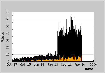 Visits Per Day