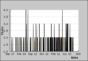 Visits Per Day