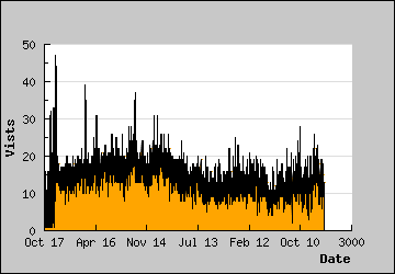 Visits Per Day