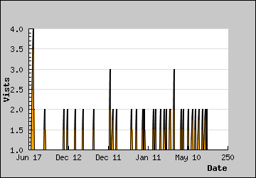 Visits Per Day