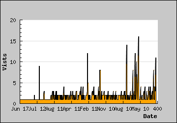 Visits Per Day