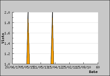 Visits Per Day