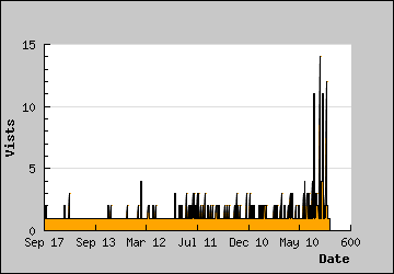 Visits Per Day