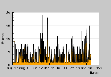 Visits Per Day