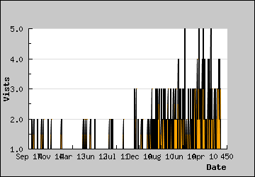 Visits Per Day