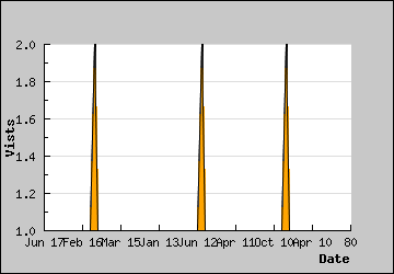 Visits Per Day