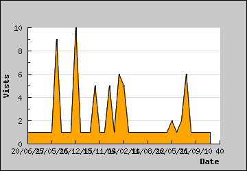 Visits Per Day