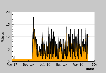 Visits Per Day