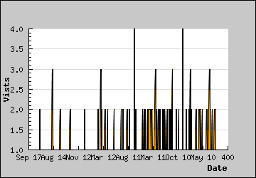 Visits Per Day