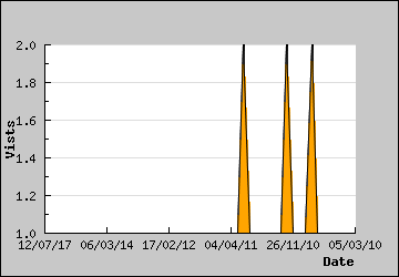 Visits Per Day