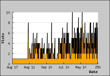 Visits Per Day