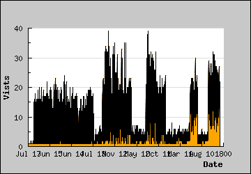 Visits Per Day