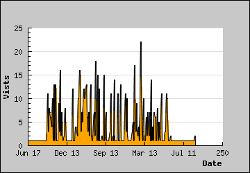 Visits Per Day