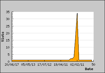 Visits Per Day