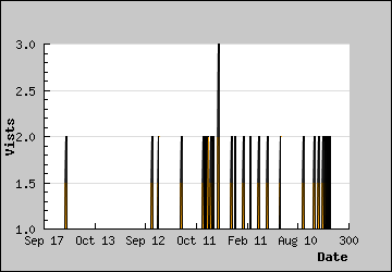 Visits Per Day