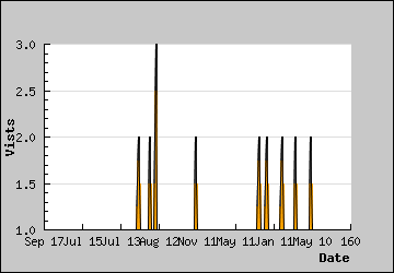 Visits Per Day