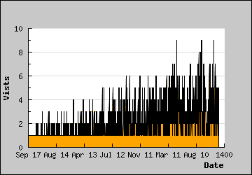 Visits Per Day