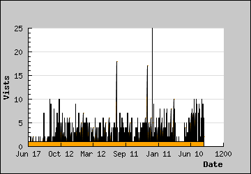 Visits Per Day