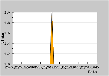 Visits Per Day