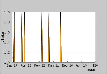 Visits Per Day