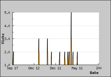 Visits Per Day