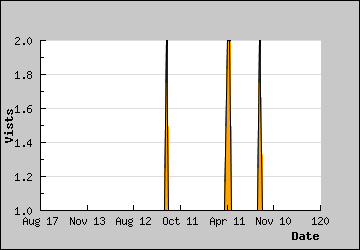 Visits Per Day