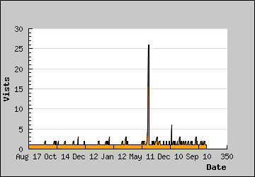 Visits Per Day