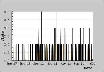 Visits Per Day