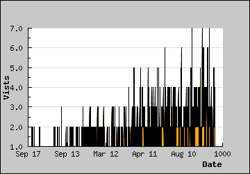 Visits Per Day