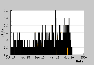 Visits Per Day