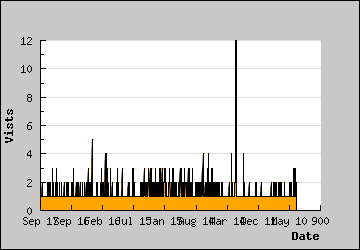 Visits Per Day