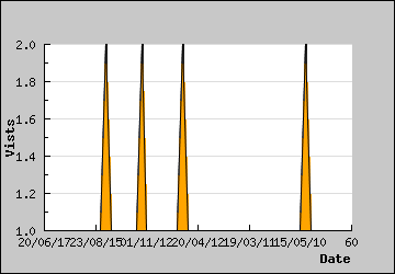 Visits Per Day