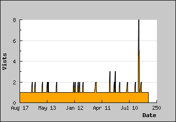 Visits Per Day