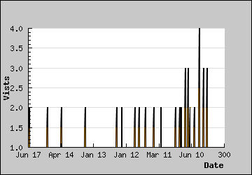 Visits Per Day