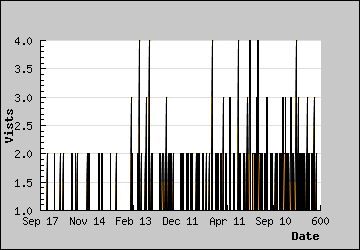 Visits Per Day