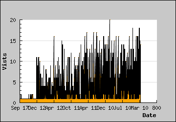 Visits Per Day