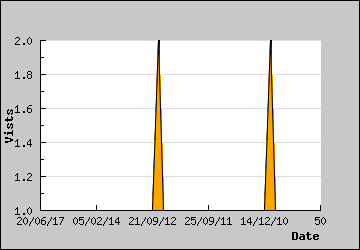 Visits Per Day