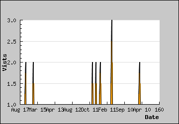 Visits Per Day