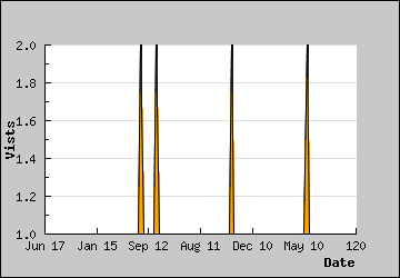 Visits Per Day