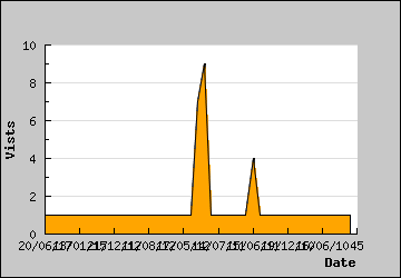 Visits Per Day