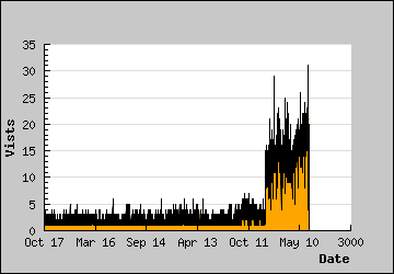 Visits Per Day