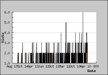 Visits Per Day