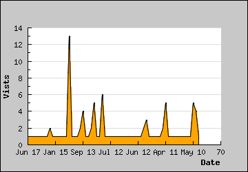 Visits Per Day