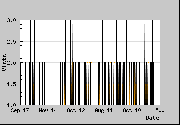 Visits Per Day