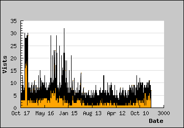 Visits Per Day