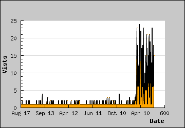 Visits Per Day